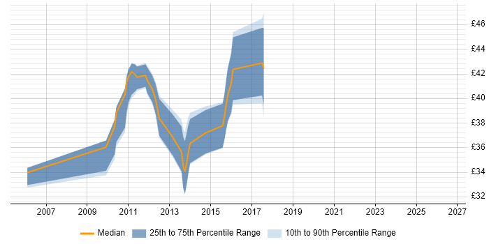 Contractor hourly rate distribution trend for jobs in Dorset citing Multithreading