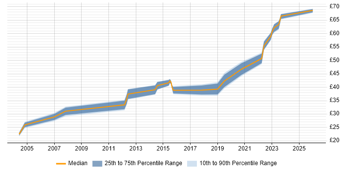 Contractor hourly rate distribution trend for jobs in Dorset citing Network Design