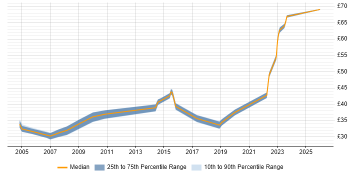 Contractor hourly rate distribution trend for Network Engineer job vacancies in Dorset