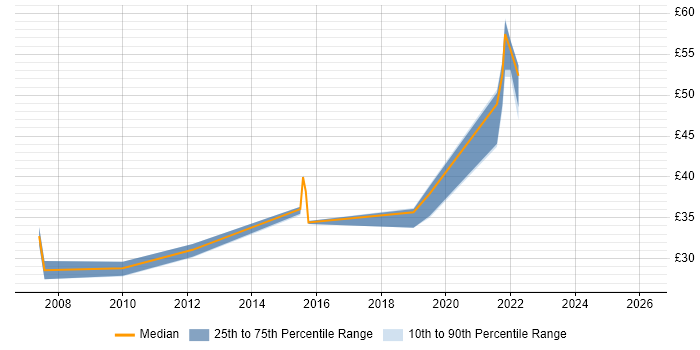 Contractor hourly rate distribution trend for jobs in Dorset citing Network Security