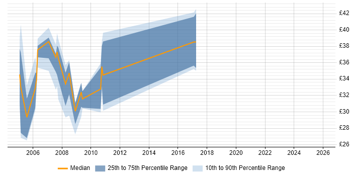 Contractor hourly rate distribution trend for jobs in Dorset citing Oracle Database