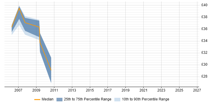 Contractor hourly rate distribution trend for jobs in Dorset citing Oracle Reports