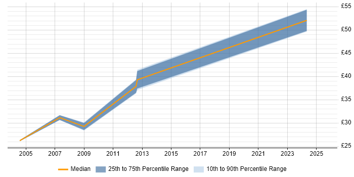 Contractor hourly rate distribution trend for jobs in Dorset citing Perl Contractor hourly rate distribution trend for jobs in Dorset citing Perl