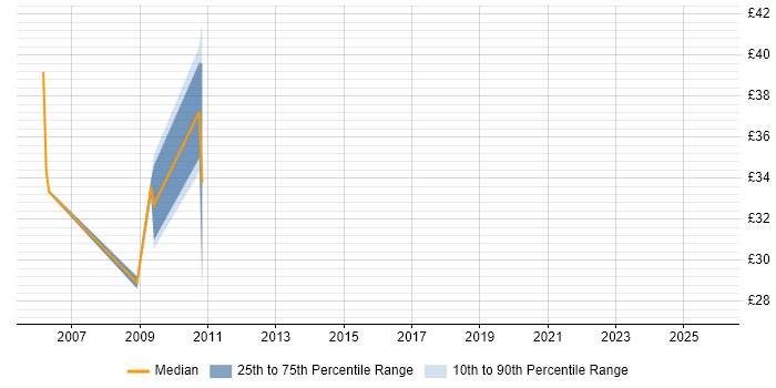 Contractor hourly rate distribution trend for jobs in Dorset citing PL/SQL