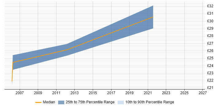 Contractor hourly rate distribution trend for PMO Analyst job vacancies in Dorset