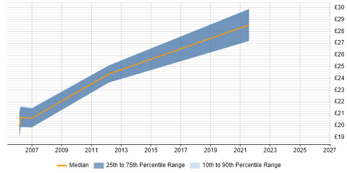 Contractor hourly rate distribution trend for jobs in Dorset citing PMO