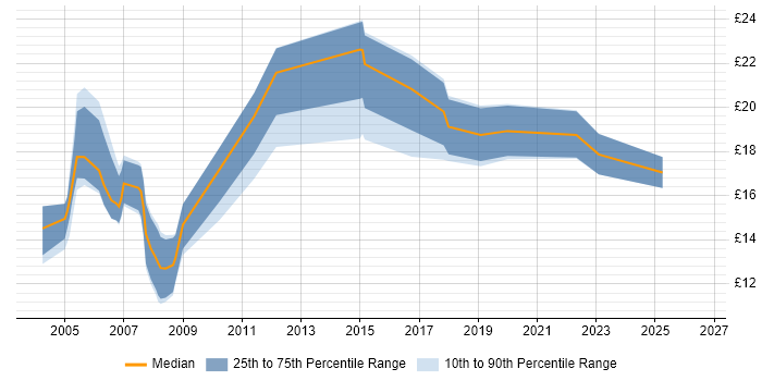 Contractor hourly rate distribution trend for Analyst job vacancies in Poole