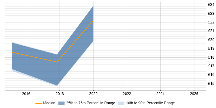 Contractor hourly rate distribution trend for jobs in Poole citing Analytical Skills