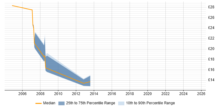 Contractor hourly rate distribution trend for jobs in Poole citing ASP.NET