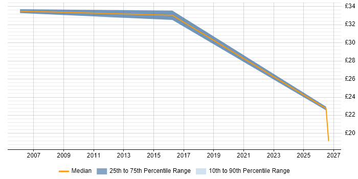 Contractor hourly rate distribution trend for jobs in Poole citing Assembly Language