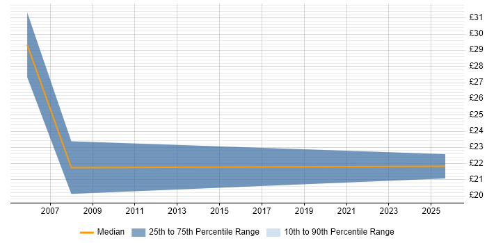 Contractor hourly rate distribution trend for jobs in Poole citing Change Management