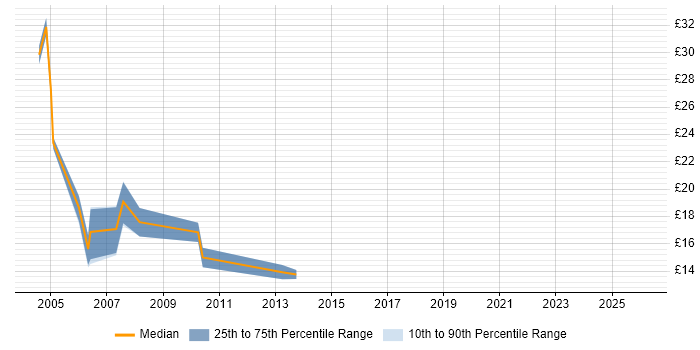 Contractor hourly rate distribution trend for jobs in Poole citing Citrix