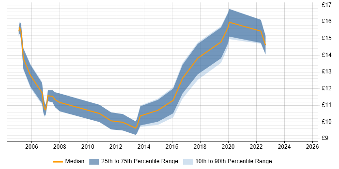 Contractor hourly rate distribution trend for jobs in Poole citing Customer Service
