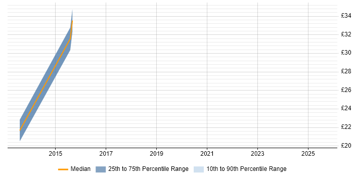 Contractor hourly rate distribution trend for jobs in Poole citing .NET Framework