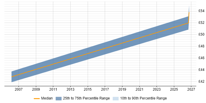 Contractor hourly rate distribution trend for jobs in Poole citing Firmware