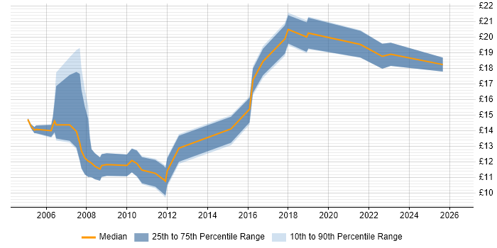 Contractor hourly rate distribution trend for jobs in Poole citing Microsoft