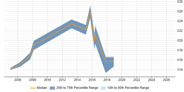 Contractor hourly rate distribution trend for jobs in Poole citing Problem-Solving