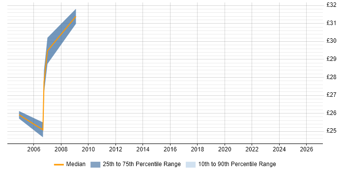 Contractor hourly rate distribution trend for jobs in Poole citing SAN