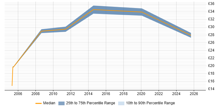 Contractor hourly rate distribution trend for jobs in Poole citing Security Cleared