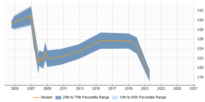 Contractor hourly rate distribution trend for jobs in Poole citing SQL