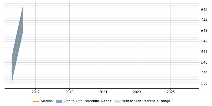 Contractor hourly rate distribution trend for jobs in Poole citing Unit Testing