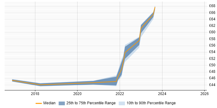 Contractor hourly rate distribution trend for jobs in Dorset citing PowerShell Contractor hourly rate distribution trend for jobs in Dorset citing PowerShell