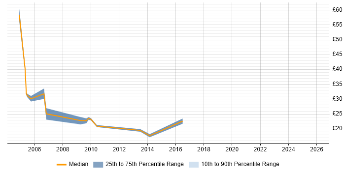 Contractor hourly rate distribution trend for jobs in Dorset citing PRINCE2
