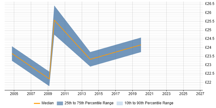 Contractor hourly rate distribution trend for jobs in Dorset citing Problem Management