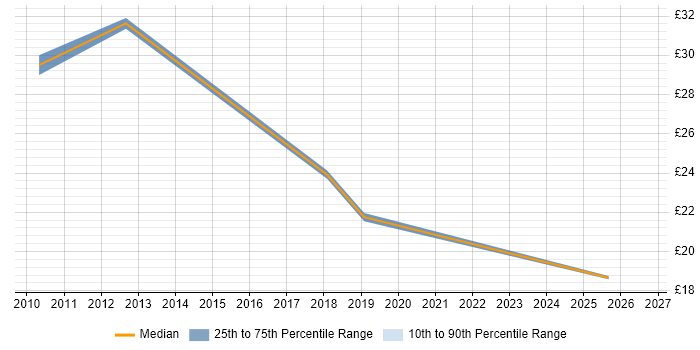 Contractor hourly rate distribution trend for jobs in Dorset citing Process Improvement