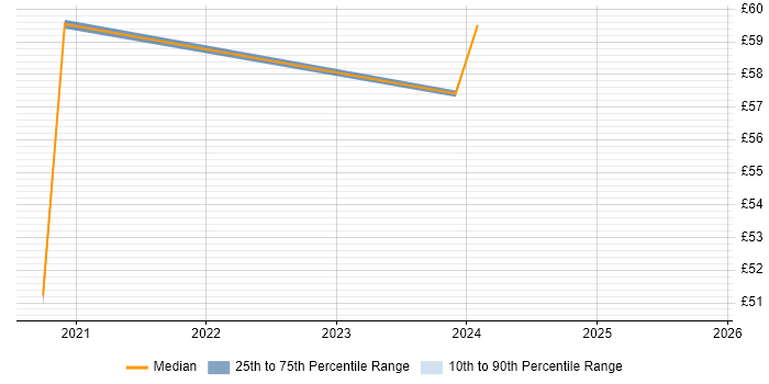 Contractor hourly rate distribution trend for jobs in Dorset citing Product Ownership