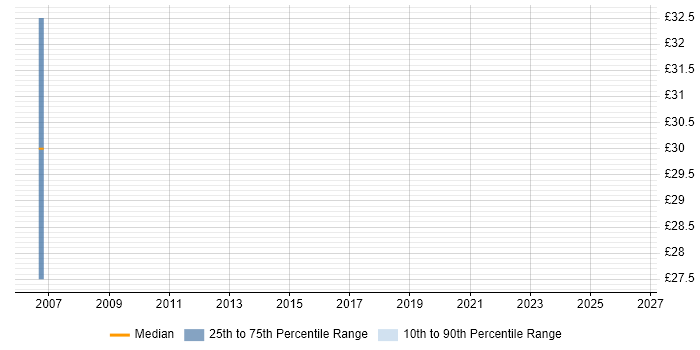 Contractor hourly rate distribution trend for Project Coordinator job vacancies in Dorset