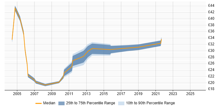 Contractor hourly rate distribution trend for jobs in Dorset citing Project Management