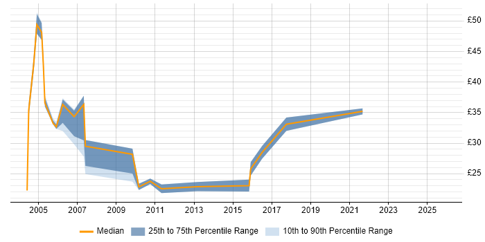 Contractor hourly rate distribution trend for Project Manager job vacancies in Dorset
