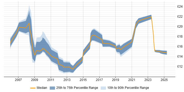 Contractor hourly rate distribution trend for jobs in Dorset citing Public Sector Contractor hourly rate distribution trend for jobs in Dorset citing Public Sector