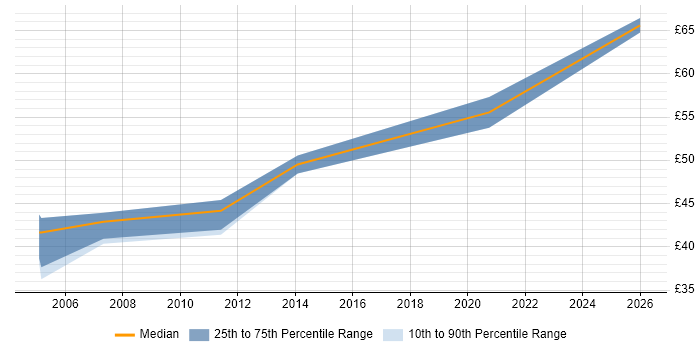 Contractor hourly rate distribution trend for jobs in Dorset citing Red Hat Enterprise Linux