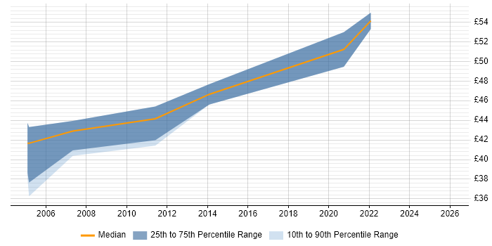 Contractor hourly rate distribution trend for jobs in Dorset citing Red Hat
