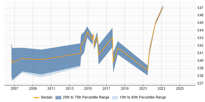 Contractor hourly rate distribution trend for jobs in Dorset citing Requirements Management
