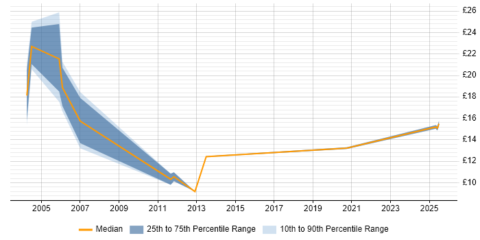 Contractor hourly rate distribution trend for jobs in Dorset citing Retail