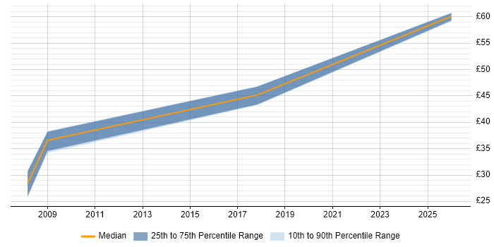 Contractor hourly rate distribution trend for jobs in Dorset citing RIP