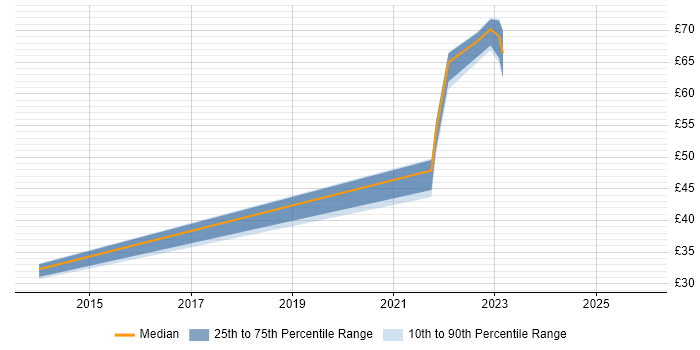 Contractor hourly rate distribution trend for jobs in Dorset citing Risk Assessment