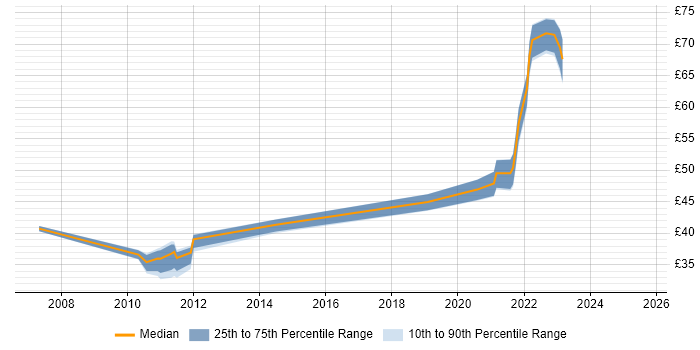 Contractor hourly rate distribution trend for jobs in Dorset citing Risk Management Contractor hourly rate distribution trend for jobs in Dorset citing Risk Management