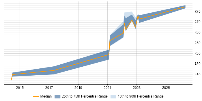Contractor hourly rate distribution trend for jobs in Dorset citing RMADS