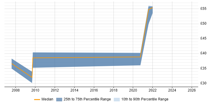 Contractor hourly rate distribution trend for jobs in Dorset citing Roadmaps