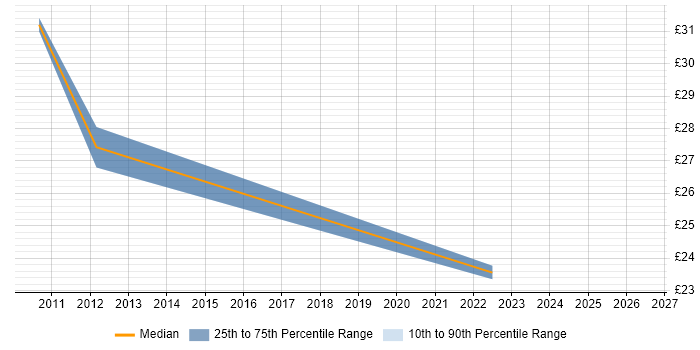 Contractor hourly rate distribution trend for jobs in Dorset citing Root Cause Analysis