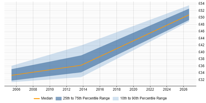 Contractor hourly rate distribution trend for jobs in Dorset citing RS-232