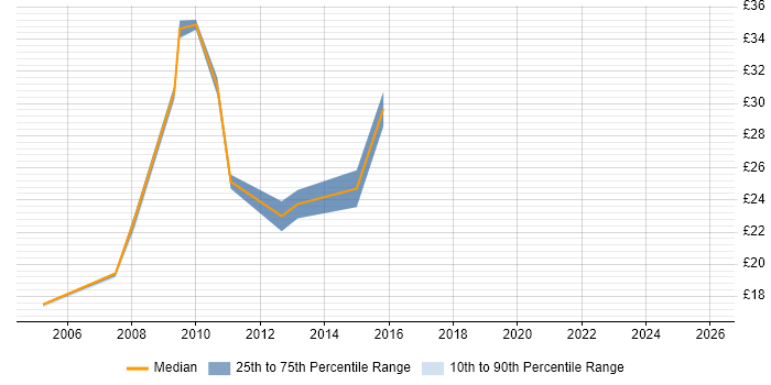 Contractor hourly rate distribution trend for jobs in Dorset citing SAP