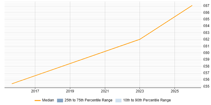 Contractor hourly rate distribution trend for SC Cleared Network Engineer job vacancies in Dorset
