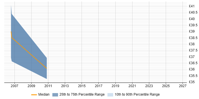 Contractor hourly rate distribution trend for jobs in Dorset citing Scenario Testing