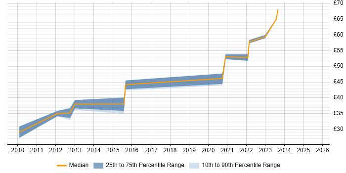 Contractor hourly rate distribution trend for jobs in Dorset citing Scrum Contractor hourly rate distribution trend for jobs in Dorset citing Scrum