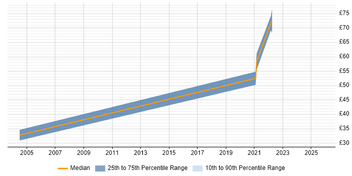 Contractor hourly rate distribution trend for Security Analyst job vacancies in Dorset